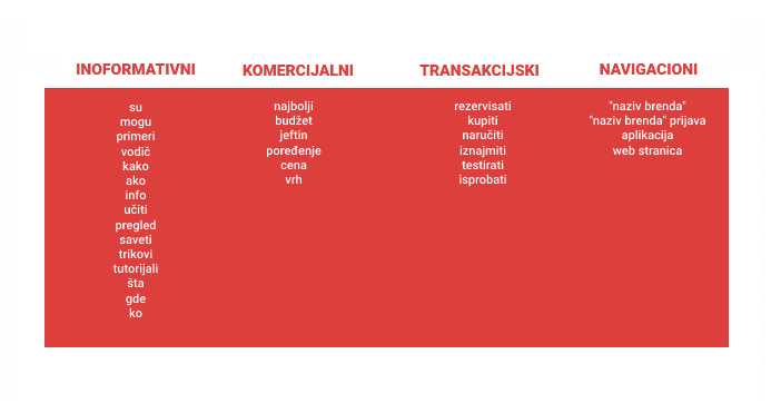 Usporedba različitih vrsta pretraživanja